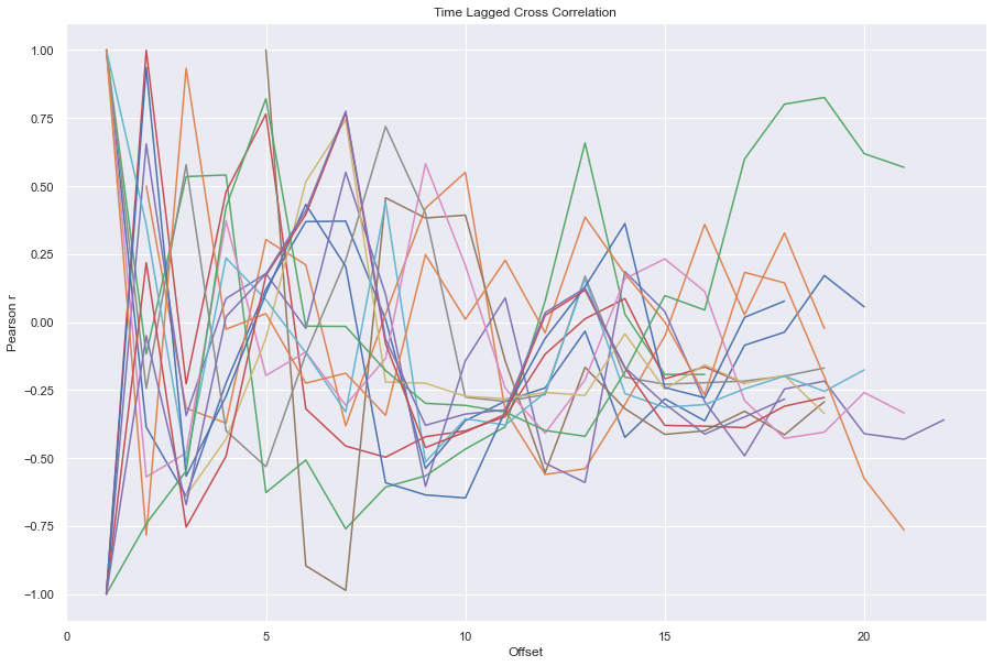 correlation