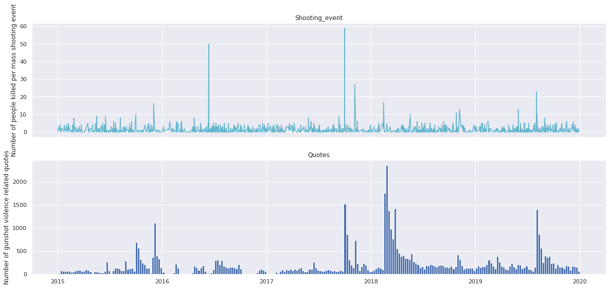 timelines